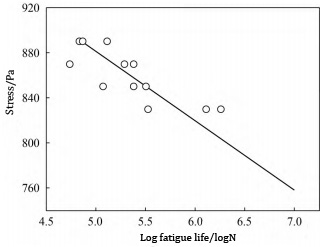 SN curve ng experimental steel rotary bending fatigue test