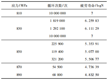 Table 2 Lub neej qaug zog ntawm ntau theem kev ntxhov siab (tsis muaj decarburization)