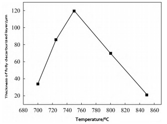 Төрле температурада тулы декарбуризацияләнгән катлам калынлыгы