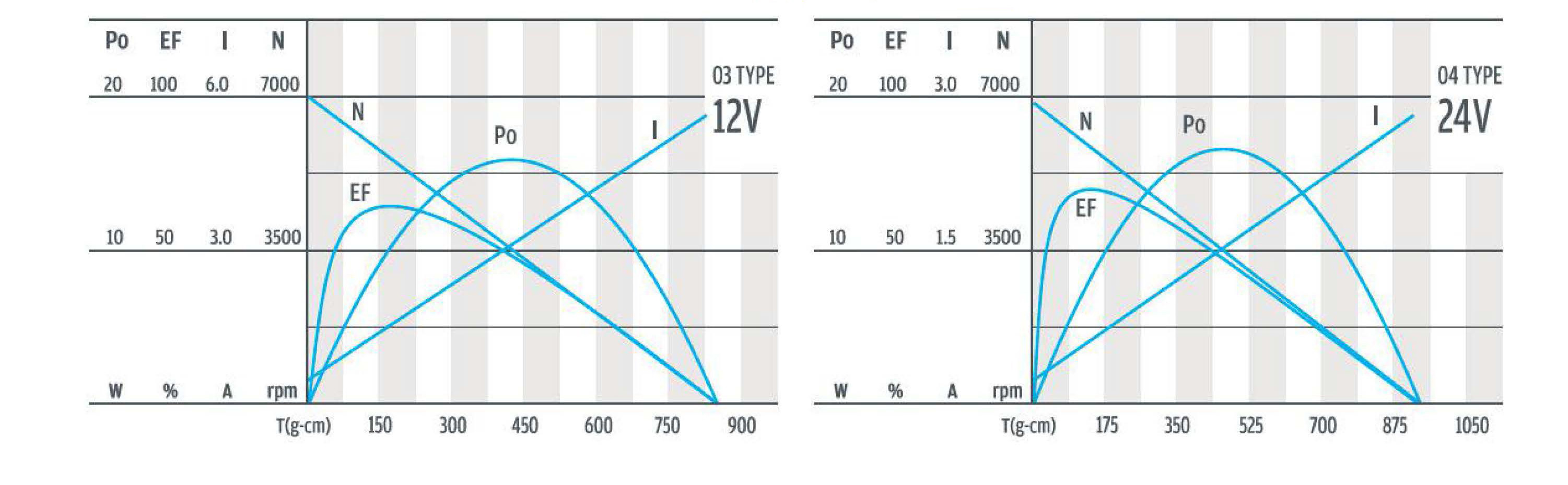 DC Planetary Gear Motor-ის ცხრილი